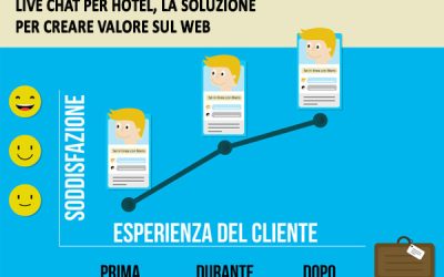 Live chat per hotel, la soluzione per creare valore sul web