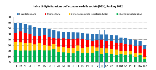 indice-desi-italia-2022