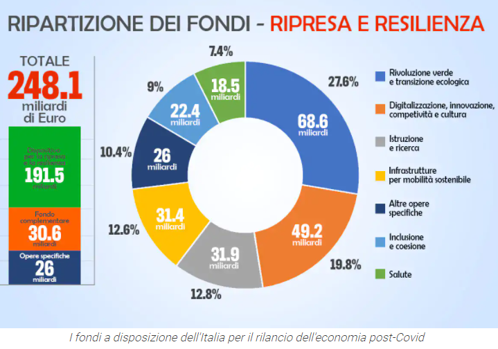 pnrr-fondi-digitalizzazione-Italia