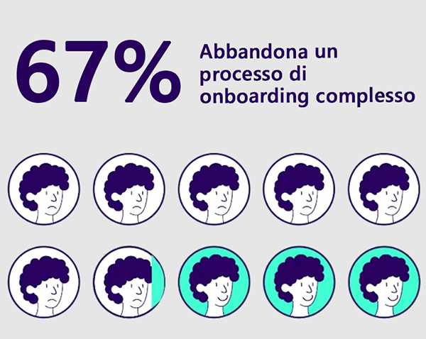 tasso di abbandono nel digital onboarding uguale al 67%