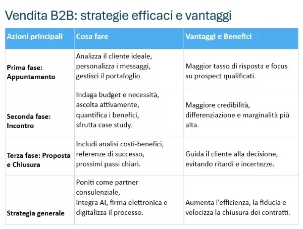 tabella che riepiloga le trategia di vendita B2B efficaci