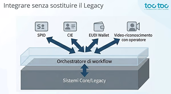 integrare-piattaforma-di-workflow-senza-sostituire-il-legacy-diagramma