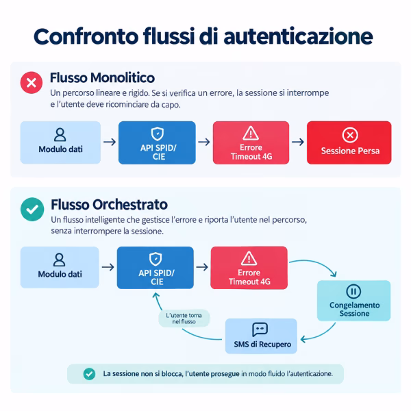 Confronto tra architettura di integrazione monolitica e orchestrazione flussi a stati